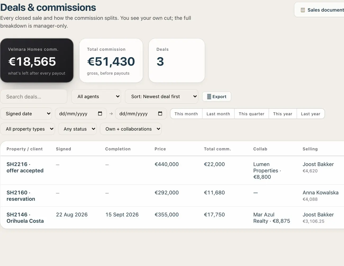 Deals and commissions: price, total commission, the collaborating agency’s share and each agent’s part.